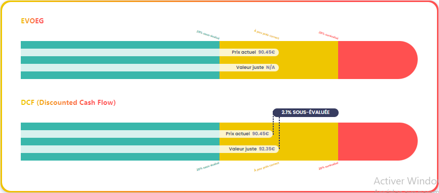 Étude de la valorisation de la valorisation de Gaztransport et Technigaz (GTT) d'après le EVOEG et le DCF, source : Value Investing Screener