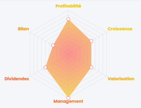 Évaluation générale de Société Centrale des Bois et des Scieries de la Manche S.A (CBSM), source : Value Investing Screener