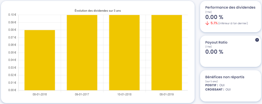 Graphique de l'évolution des dividendes de Société Centrale des Bois et Scieries de la Manche (CBSM), Value Investing Screener