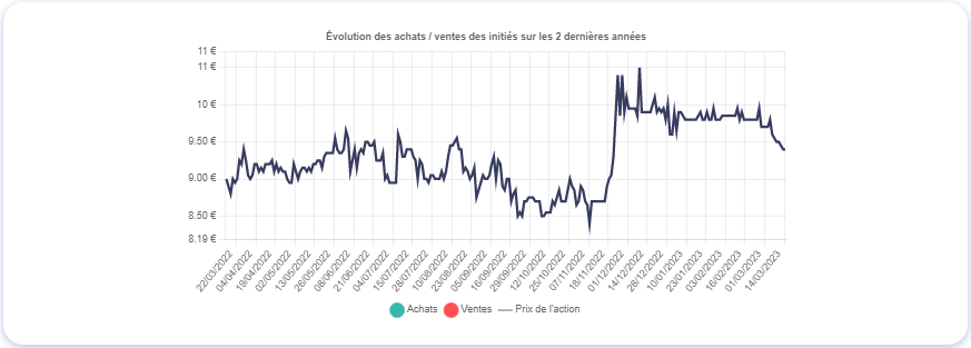 Graphique montrant le mouvement des initiés de Société Centrale des Bois et Scieries de la Manche (CBSM), source : Value Investing Screener