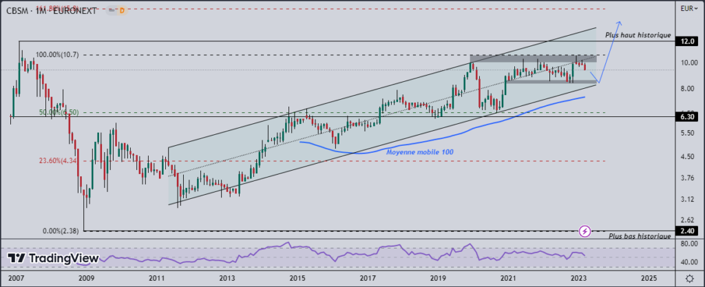 Graphique en chandelier de l’action Société Centrale des Bois et Scieries de la Manche (CBSM), échelle monthly, source: TradingView