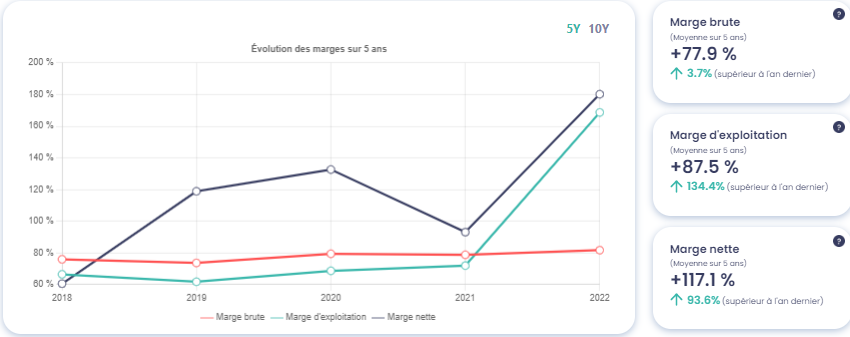 Graphique montrant l'évolution des marges de Société Centrale des Bois et Scieries de la Manche (CBSM), source : Value Investing Screener