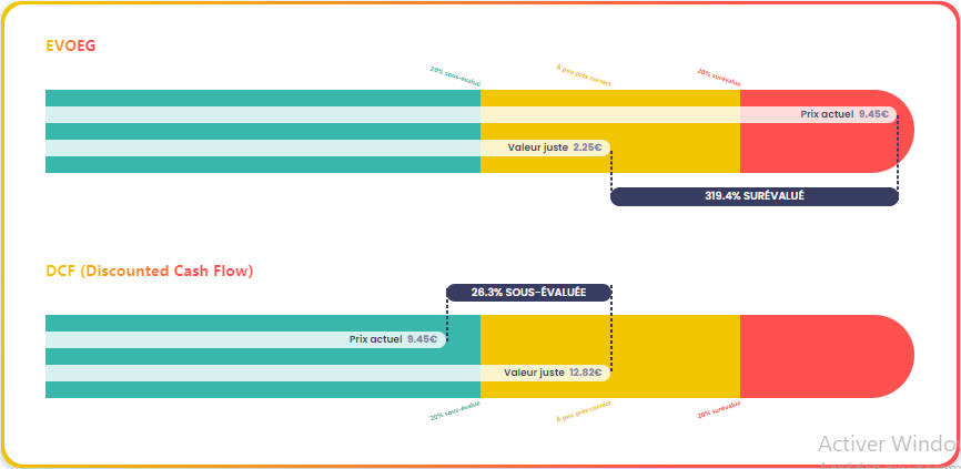 Étude de la valorisation de la valorisation de Société Centrale Des Bois et Scieries de la Manche (CBSM) d'après le EVOEG et le DCF, source : Value Investing Screener