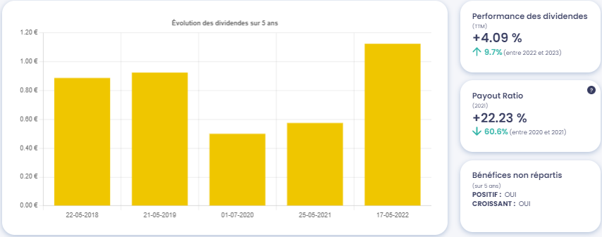 Graphique de l'évolution des dividendes de Michelin (ML), source : Value Investing Screener