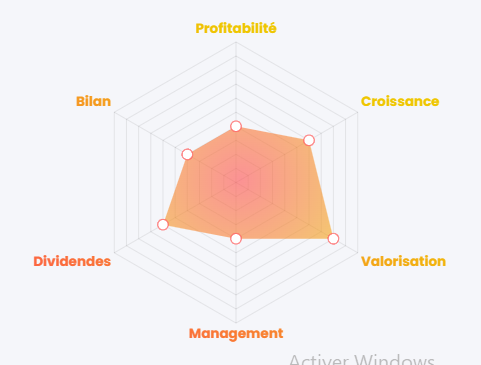 Évaluation générale de Michelin (ML), source : Value Investing Screener