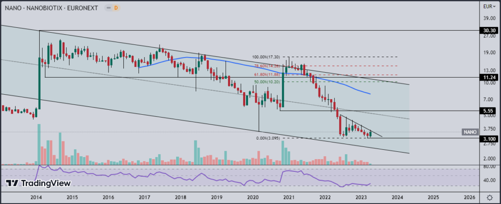 Graphique en chandelier de l’action Nanobiotix (NANO), échelle monthly, source: TradingView