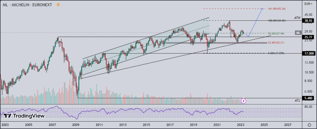 Graphique en chandelier de l’action Michelin (ML), échelle monthly, source: TradingView