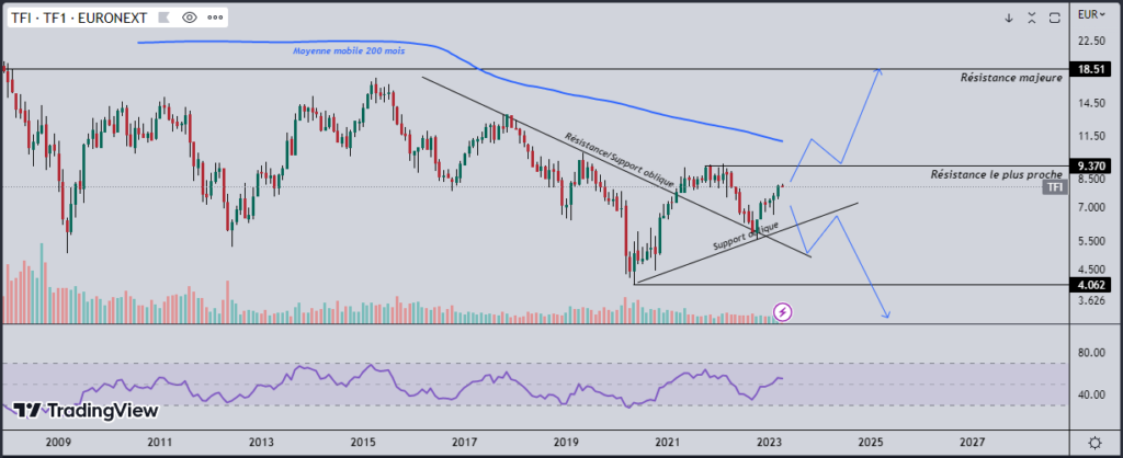 Graphique en chandelier de l’action TF1 (TFI), échelle monthly, source: TradingView