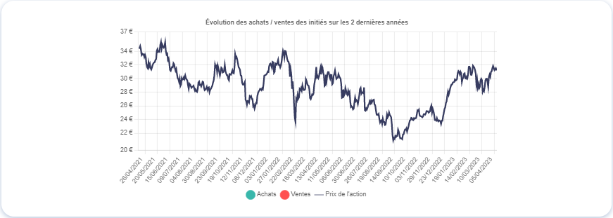 Graphique montrant le mouvement des initiés de Accor (AC), source : Value Investing Screener