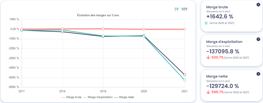 Graphique montrant l'évolution des marges de Nanobiotix (NANO), source : Value Investing Screener