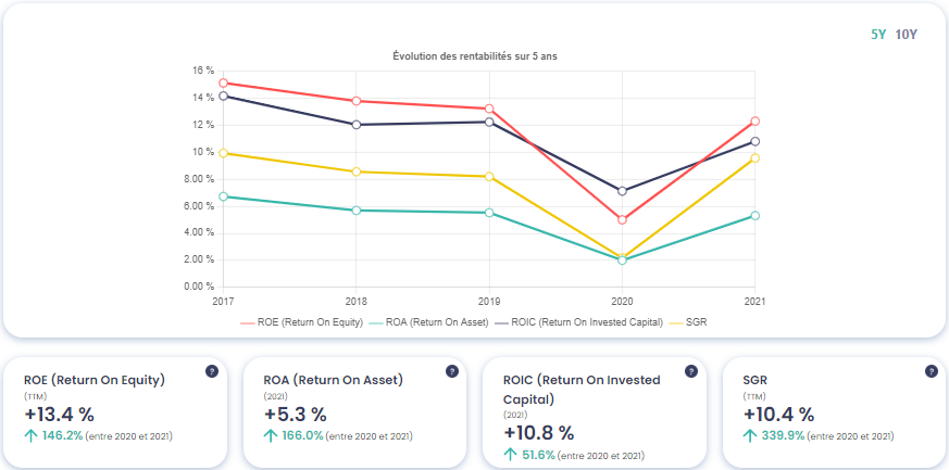 Graphique montrant l'évolution des rentabilités de Michelin (ML), source : Value Investing Screener