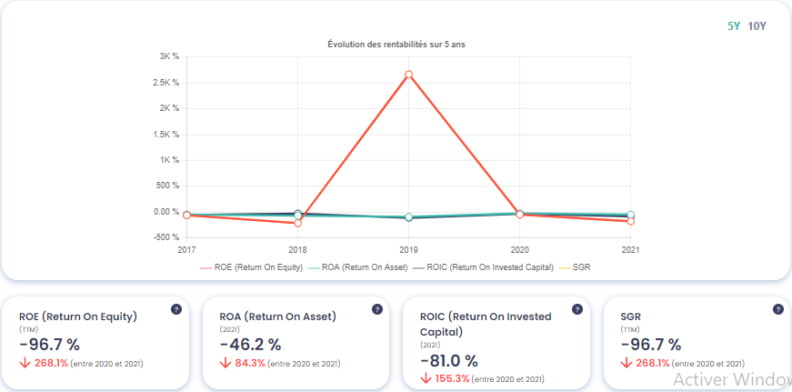 Graphique montrant l'évolution des rentabilités de Nanobiotix (NANO), source : Value Investing Screener