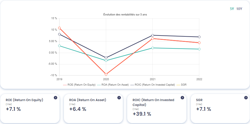 Graphique montrant l'évolution des rendements de Ubisoft (UBI), source : Value Investing Screener