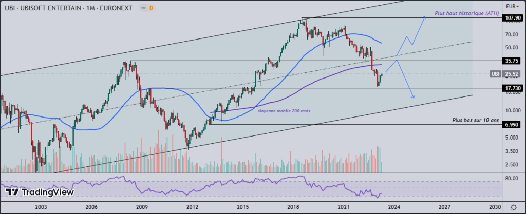 Graphique en chandelier de l’action Ubisoft (UBI), échelle monthly, source: TradingView