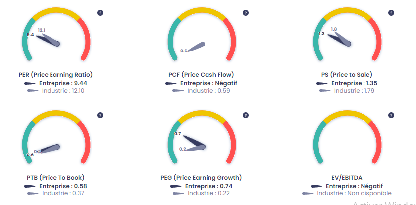 Études de la valorisation de BNP Paribas (BNP), source : Value Investing Screener