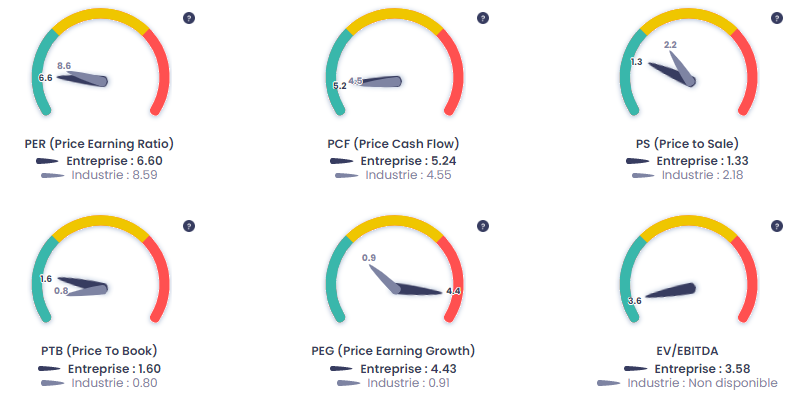 Études de la valorisation de Métropole Télévision (MMT), source : Value Investing Screener