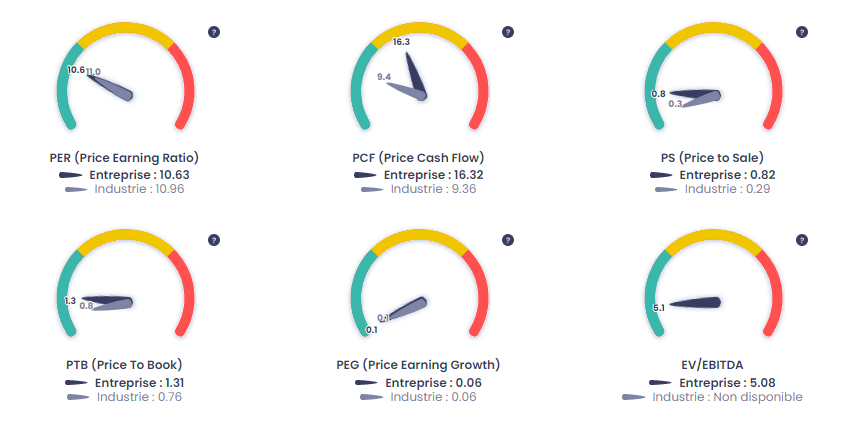 Études de la valorisation de Michelin (ML), source : Value Investing Screener