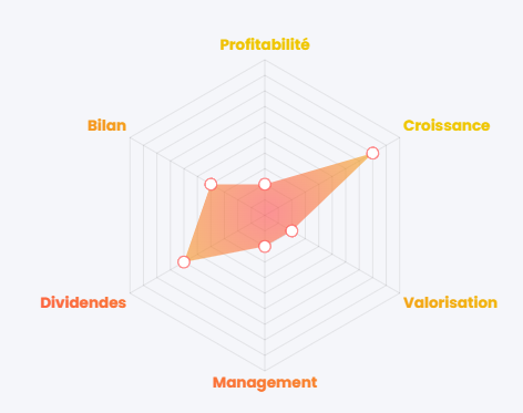 Évaluation générale de Snowflake (SNOW), source : Value Investing Screener