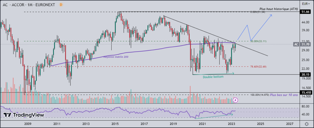 Graphique en chandelier de l’action Accor (AC), échelle monthly, source: TradingView