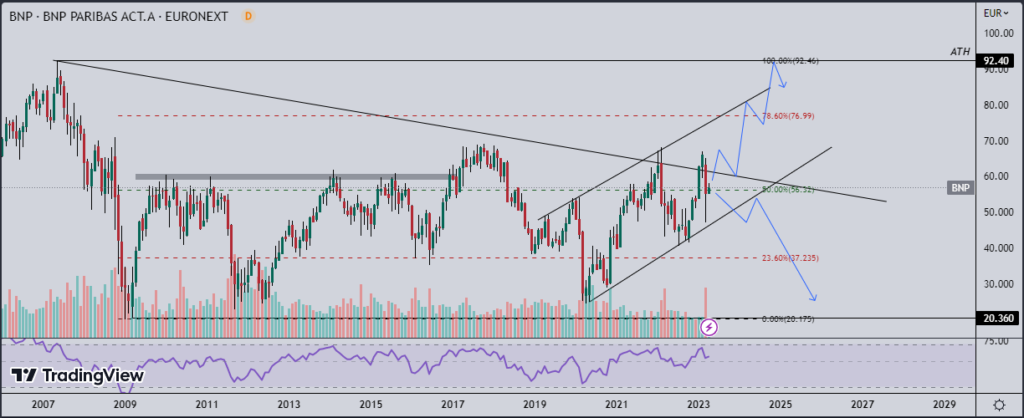 Graphique en chandelier de l’action BNP Paribas (BNP), échelle monthly, source: TradingView