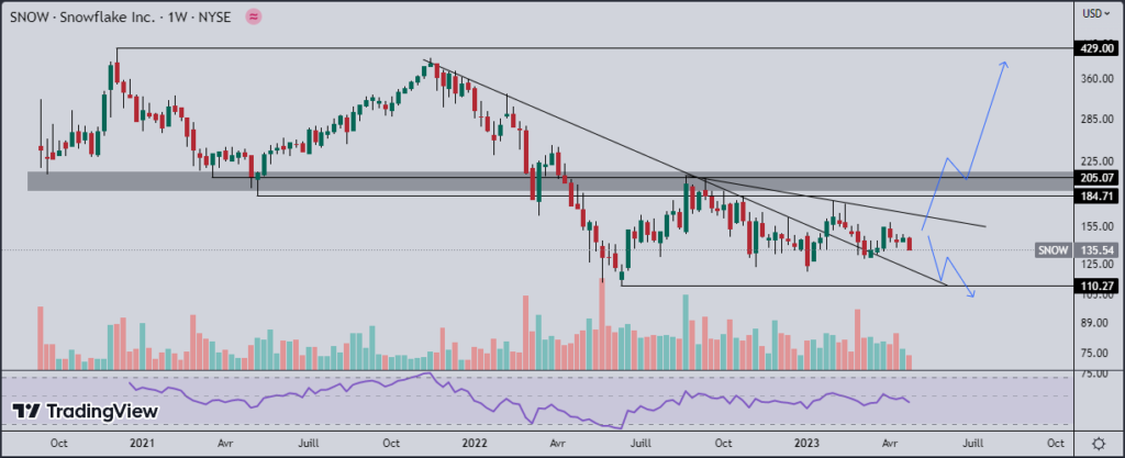 Graphique en chandelier de l’action Snowflake (SNOW), échelle monthly, source: TradingView