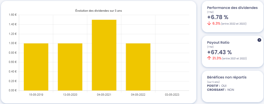 Graphique de l'évolution des dividendes de Métropole Télévision (MMT), source : Value Investing Screener