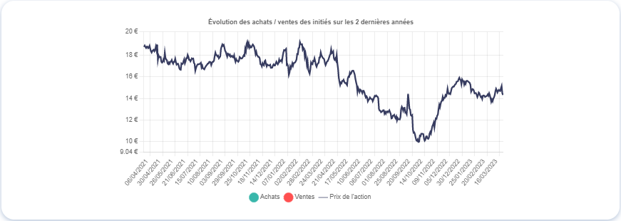 Graphique montrant le mouvement des initiés de Métropole Télévision (MMT), source : Value Investing Screener