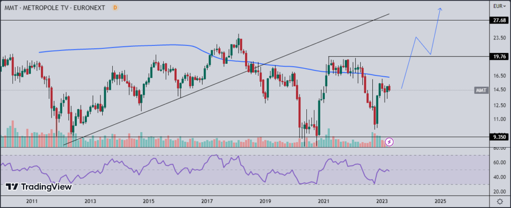 Graphique en chandelier de l’action Métropole Télévision (MMT), échelle monthly, source: TradingView