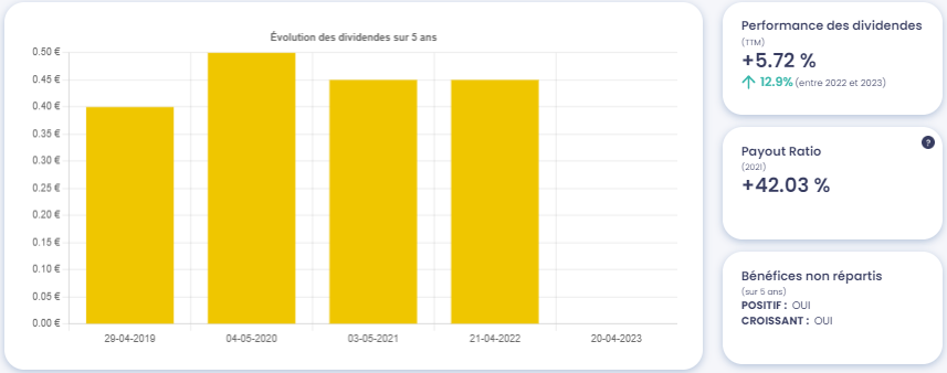 Graphique de l'évolution des dividendes de TF1 (TFI), source : Value Investing Screener