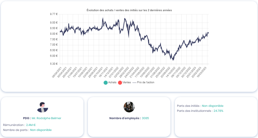 Graphique montrant le mouvement des initiés de Télévision Française (TFI), source : Value Investing Screener