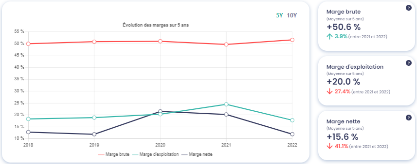 Graphique montrant l'évolution des marges de Métropole Télévision (MMT), source : Value Investing Screener