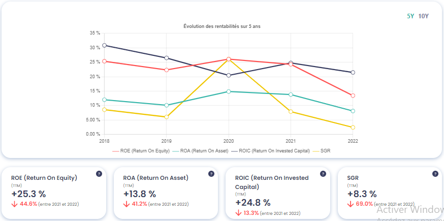 Graphique montrant l'évolution des rentabilités du Groupe M6 (MMT), source : Value Investing Screener