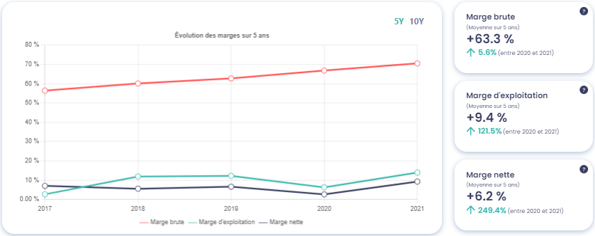 Graphique montrant l'évolution des marges de Télévision Française 1 (TFI), source : Value Investing Screener