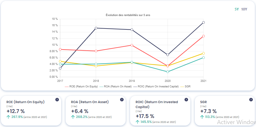 Graphique montrant l'évolution des rentabilités du Groupe TF1 (TFI), source : Value Investing Screener