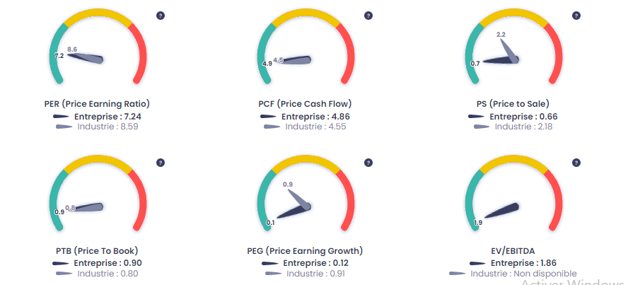 Études de la valorisation de Télévision Française (TFI), source : Value Investing Screener