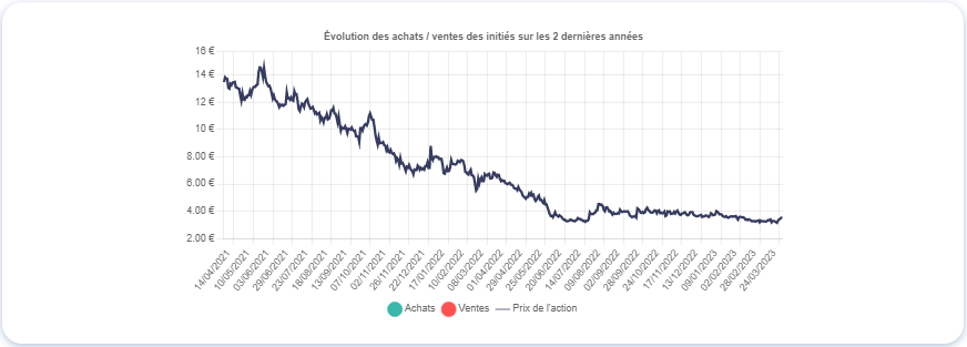 Graphique montrant le mouvement des initiés de Nanobiotix (NANO), source : Value Investing Screener