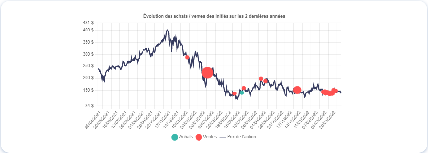 Graphique montrant le mouvement des initiés de Snowflake (SNOW), source : Value Investing Screener