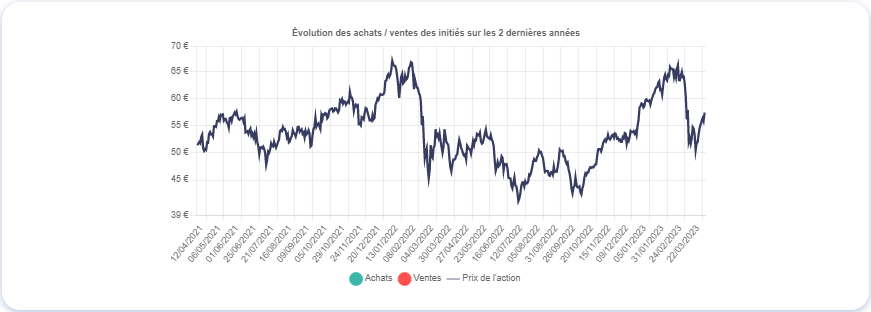 Graphique montrant le mouvement des initiés de BNP Paribas (BNP), source : Value Investing Screener