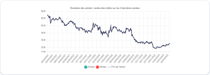 Graphique montrant le mouvement des initiés de Ubisoft (UBI), source : Value Investing Screener