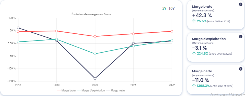 Graphique montrant l'évolution des marges de Accor (AC), source : Value Investing Screener