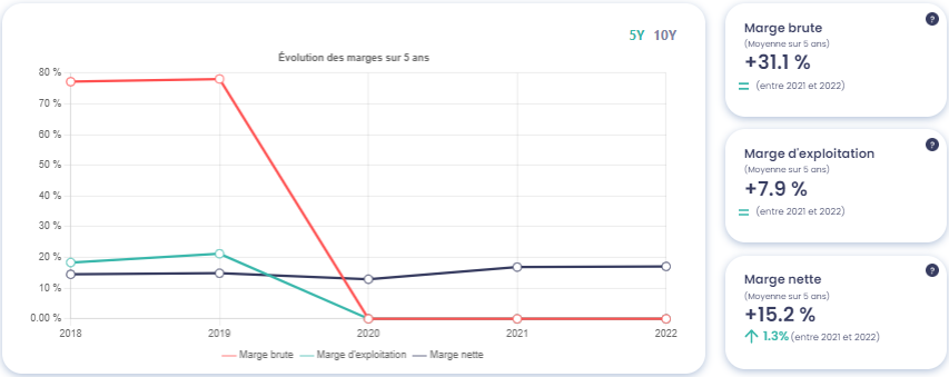 Graphique montrant l'évolution des marges de BNP Paribas (BNP), source : Value Investing Screener