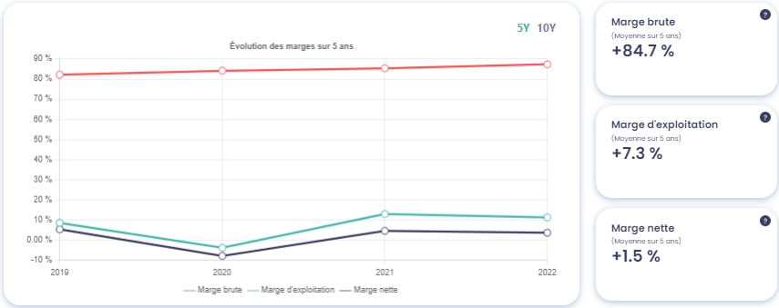 Graphique montrant l'évolution des marges de Ubisoft (UBI), source : Value Investing Screener