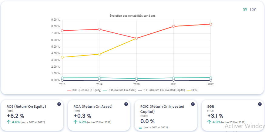 Graphique montrant l'évolution des rentabilités de BNP Paribas (BNP), source : Value Investing Screener