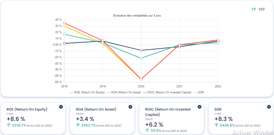 Graphique montrant l'évolution des rendements de Accor (AC), source : Value Investing Screener