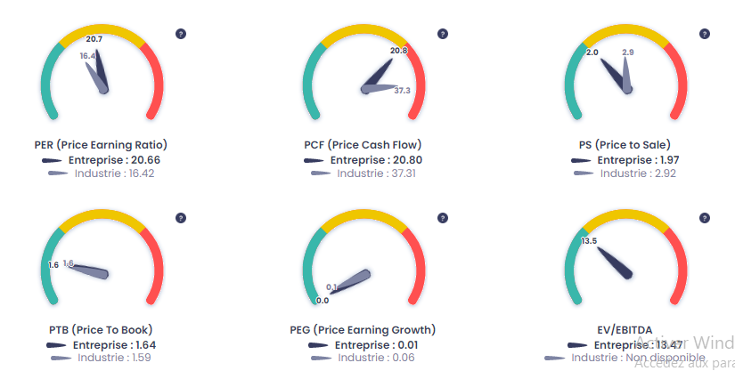 Études de la valorisation de Accor (AC), source : Value Investing Screener