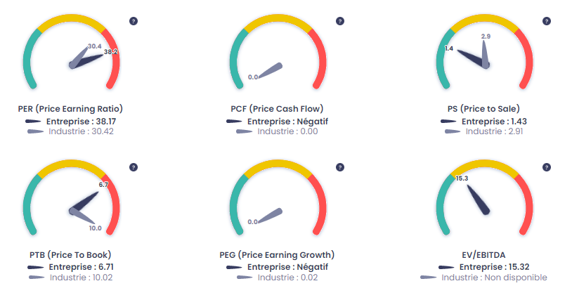 Études de la valorisation de Ubisoft (UBI), source : Value Investing Screener