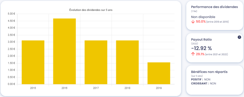 L'historique des dividendes du Groupe Casino (CO) au cours des 5 dernières années - source : Value Investing Screener