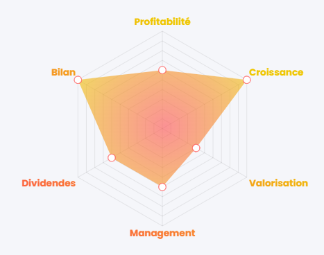 Évaluation générale de Tesla (TSLA), source : Value Investing Screener