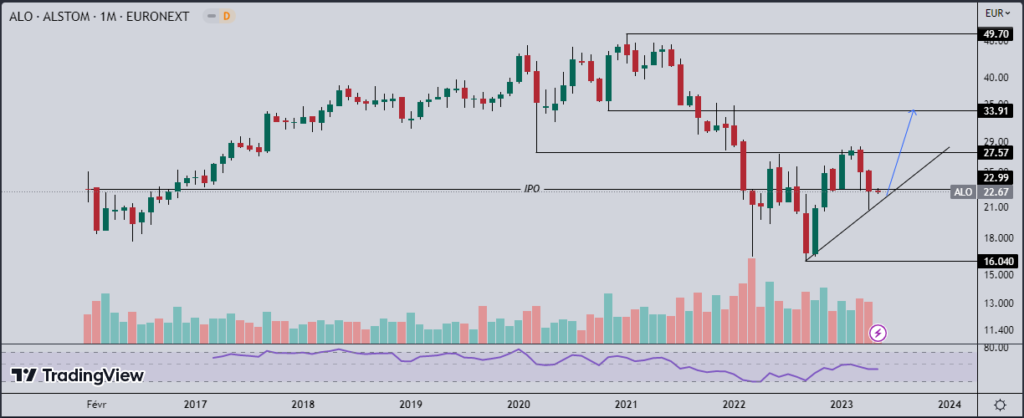 Graphique en chandelier de l’action Alstom (ALO), échelle monthly, source: TradingView