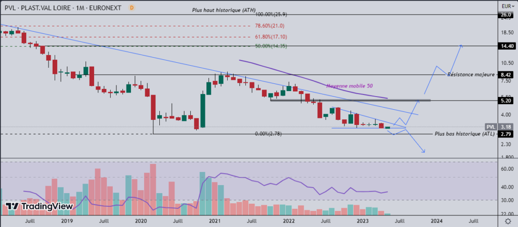 Graphique en chandelier de l’action Plastivaloire (PVL), échelle monthly, source: TradingView